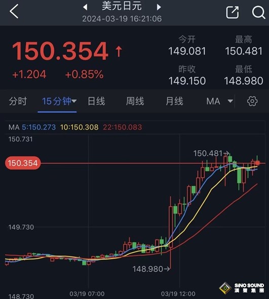 黃金突發大行情！金價重挫失守2150美元 小心金價跌破關鍵支撐點燃更大跌勢