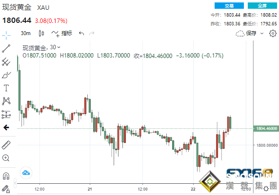 美初請人數意外上升、歐洲央行“鴿”聲陣陣 黃金震蕩拉升逾10美元