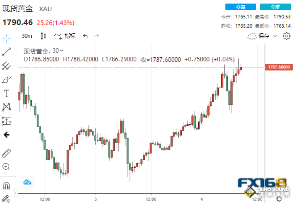 不祥之兆！美初請數據傳來壞消息 黃金暴拉近30美元突破1790、多頭直指1800？