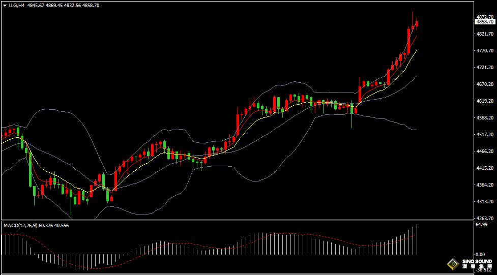 漢聲張新才:[1月21日晚評]地緣風險持續升溫，推動黃金再創新高
