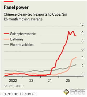 經濟學人：特朗普實施石油禁運後，古巴太陽能產業蓬勃發展，中國太陽能電池板湧入島國