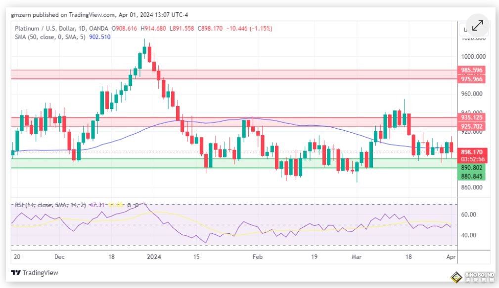 黃金、白銀、鉑金預測——黃金回調 白銀穩定 鉑金失勢