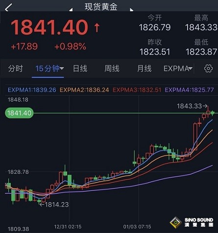 黃金市場大行情！金價大漲逼近1845美元創六個月新高 市場聚焦美聯儲紀要