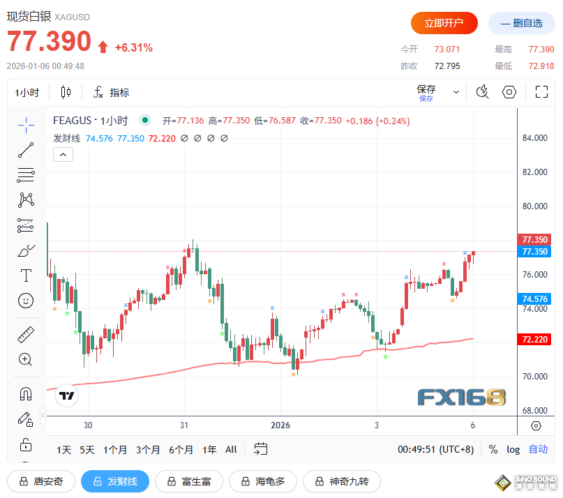 避險情緒升溫！貴金屬集體飆升：黃金漲近3%，白銀跳漲6%，鉑金鈀金狂飆7%