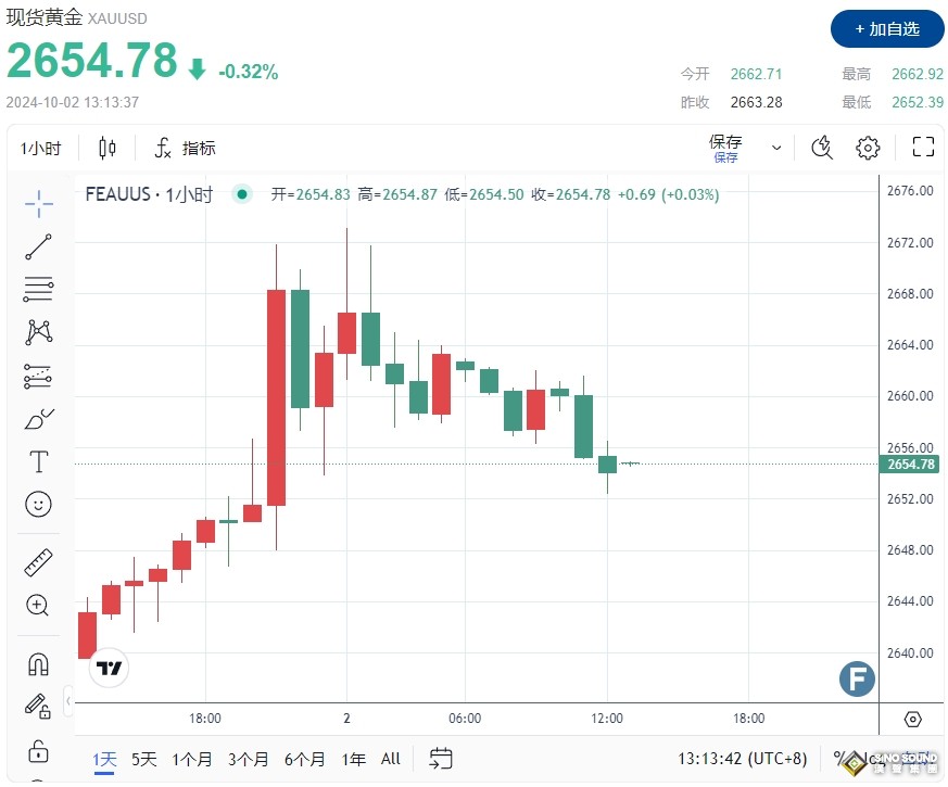 黃金劍指2686關鍵阻力！以色列再襲黎巴嫩首都 標普下調主權評級、伊朗結束報復行動