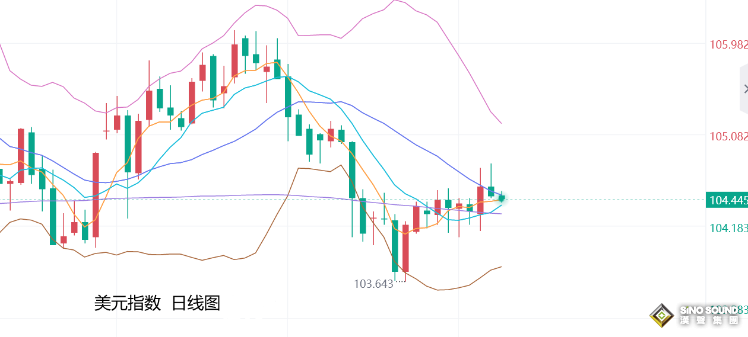 張堯浠：美決議或將暗示9月降息、黃金看漲預期加強
