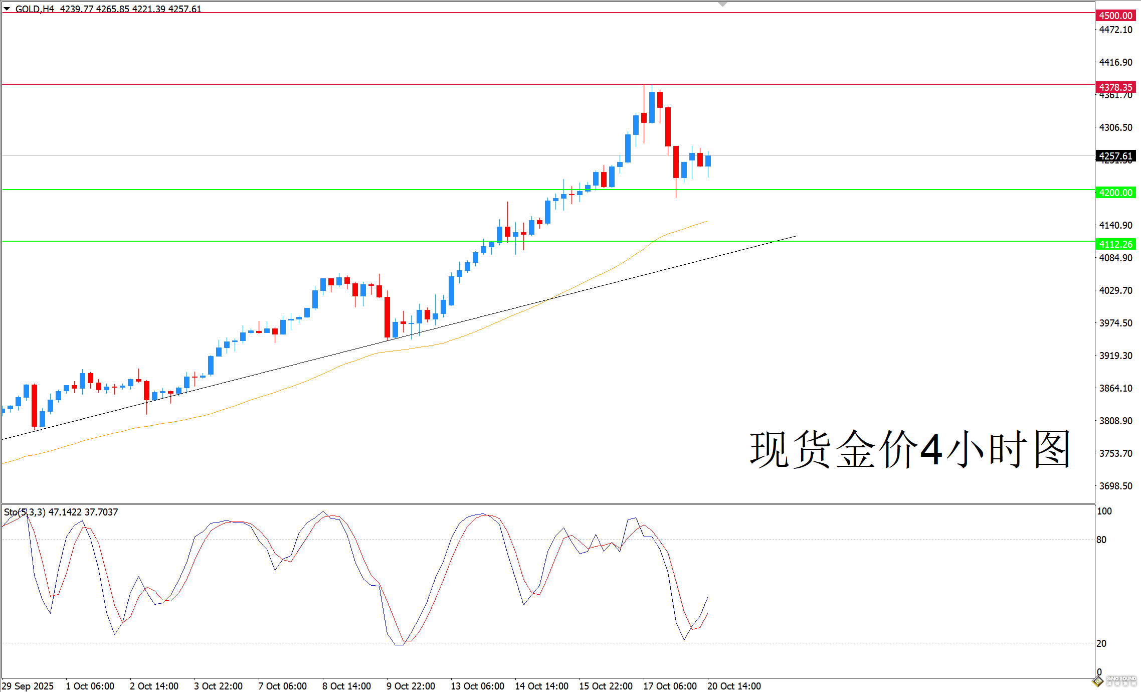 歐陽承曦：金價修復步履維艱
