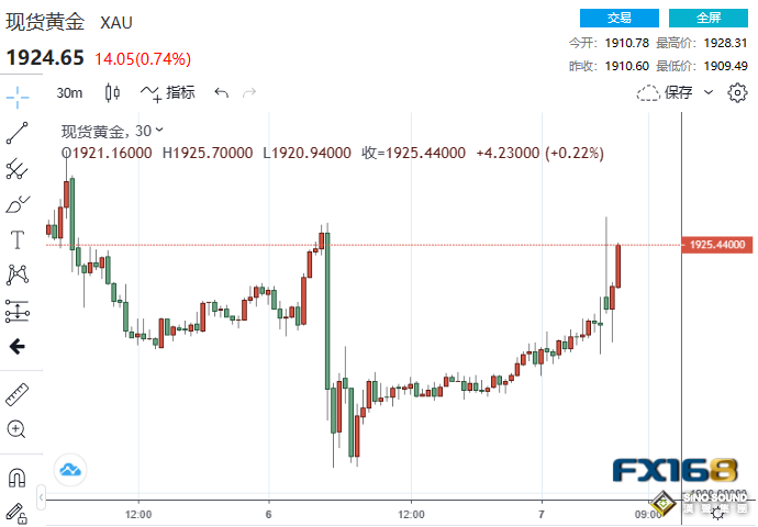 3分鐘成交近20億美元！非農意外弱於預期 黃金暴拉10美元，但大跌風險仍存？