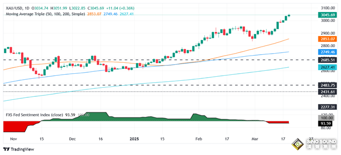 以軍突傳轟炸聯合國大樓致兩人身亡！金價短線急漲突破3055創歷史新高 如何交易黃金？