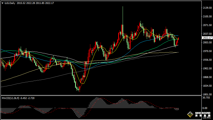 漢聲張新才:[2月19日早評]上週末現貨黃金止跌反彈，日內金價突破2020關口
