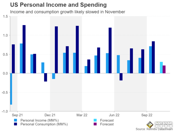 “兩大數據”將重磅落地！黃金1810多重避險保護 高級分析師：2023年美元走軟、金價反向上漲