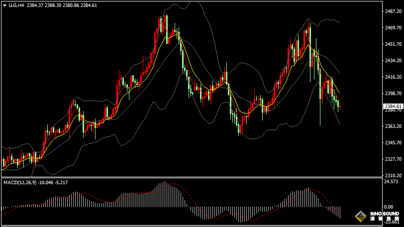 漢聲張新才:[8月7日早評]黃金短期面臨壓力，維持區域調整為主