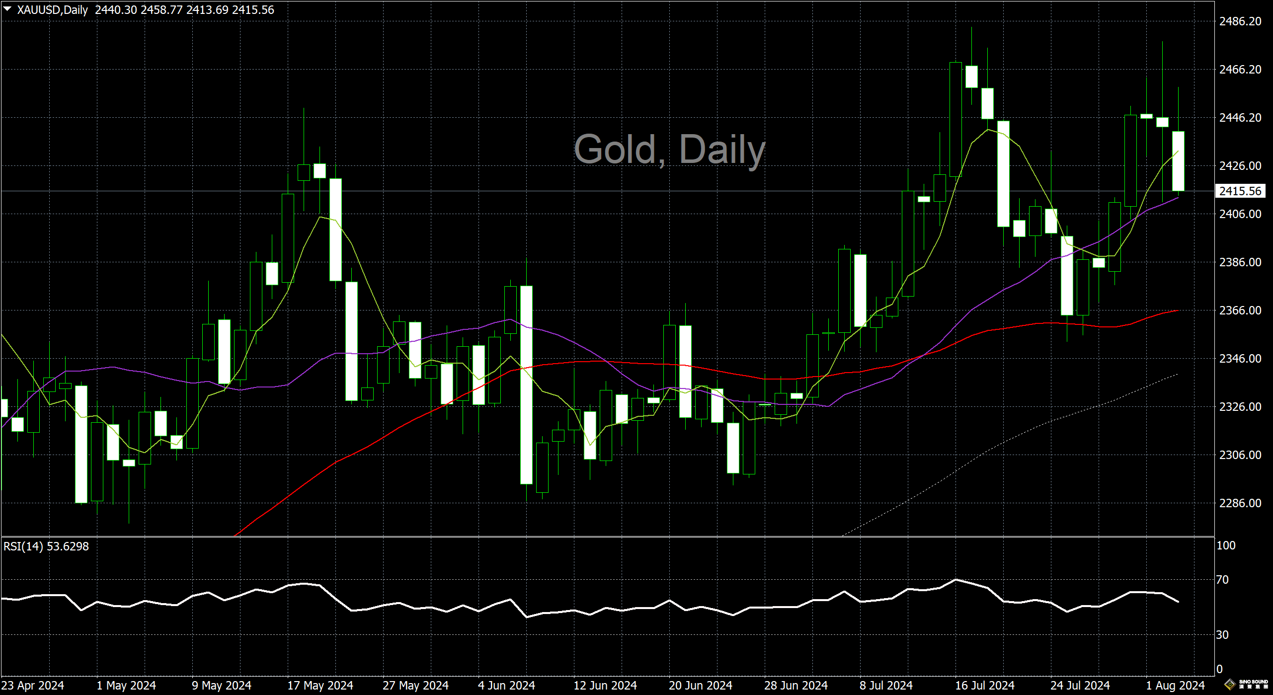漢聲李義文:[8月5日]股災波及黃金 下行勢頭未減