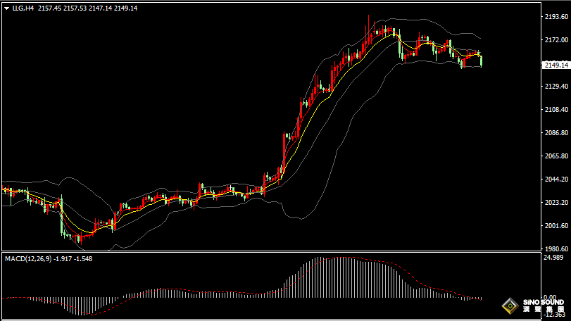 漢聲張新才:[3月19日晚評]估計美聯儲公佈決議前，金價維持區間整理為主