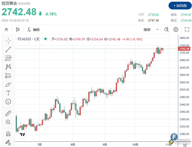 美元“佔據上風”、金價漲勢暫停
