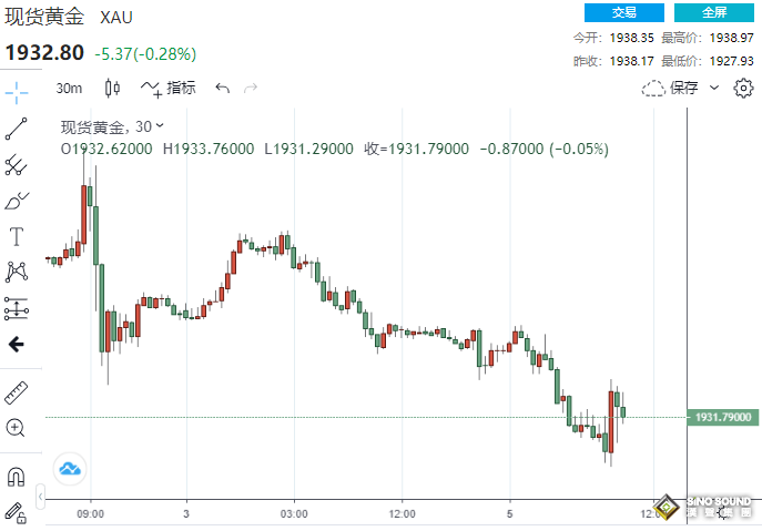 系好安全帶！美元飆高，金價一度失守1930 警惕油價上漲再引發通脹反彈！