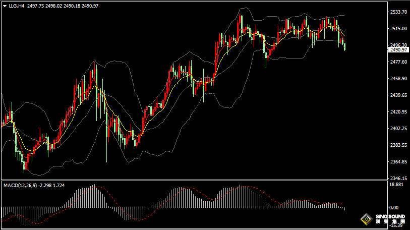 漢聲張新才:[9月2日早評]美元指數反彈上漲，金價失守2500關口