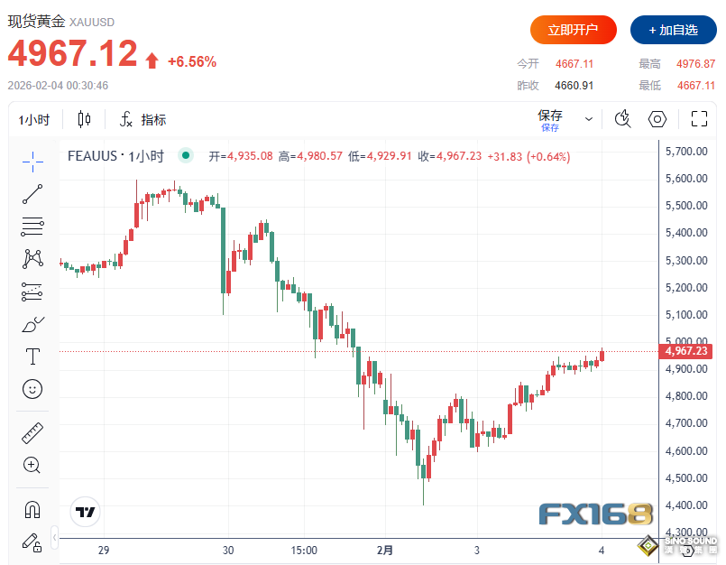 多頭大反攻！黃金暴力反彈超300美元、白銀飆升12% 史詩級飆升背後漲勢能否延續？
