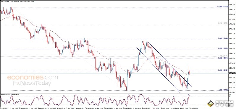 突發行情！黃金短線跳水、金價剛剛跌破1650美元 歐元、英鎊、日元、澳元和黃金最新交易分析