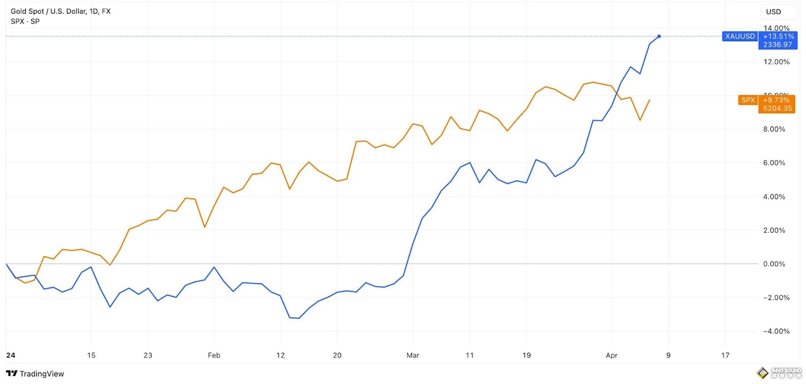 漲瘋了！黃金剛剛急拉刷新紀錄高位至2395 接下來是賣出還是再上攻？