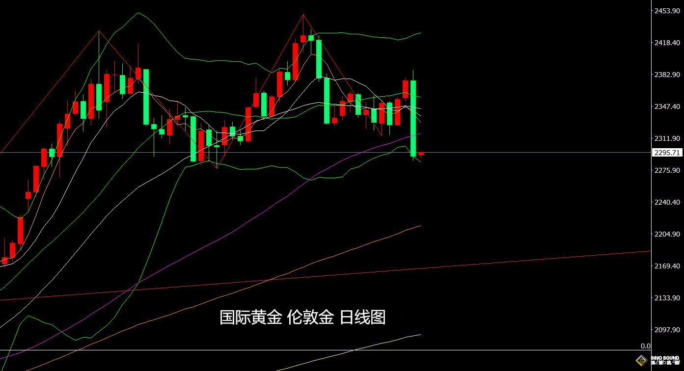 張堯浠：美降息押注猛降央行買盤停滯、黃金見頂回調預期加大