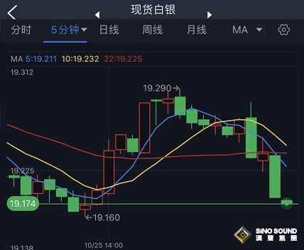 白銀短線一波跳水！白銀日內交易分析：銀價料再大跌近2%