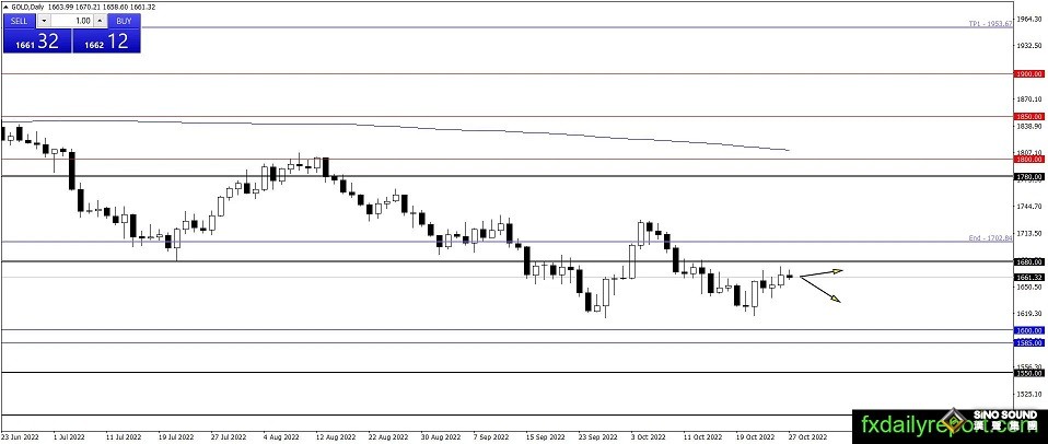 突發行情！美元短線跳水 金價急漲突破1666美元 機構：黃金、白銀和原油最新技術前景分析