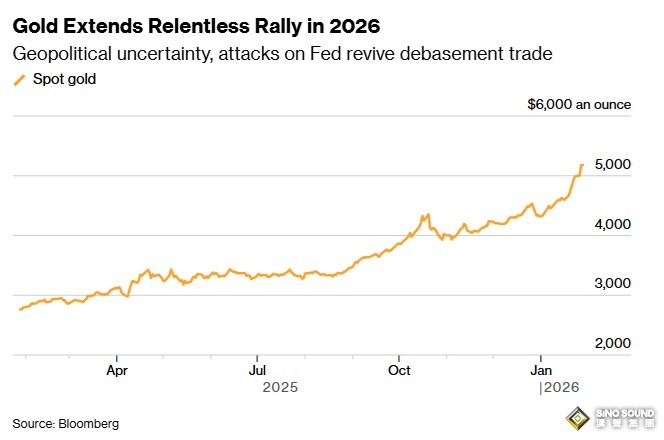 黃金大行情突襲！金價飆升突破5200美元 特朗普稱又有一支艦隊正駛向伊朗