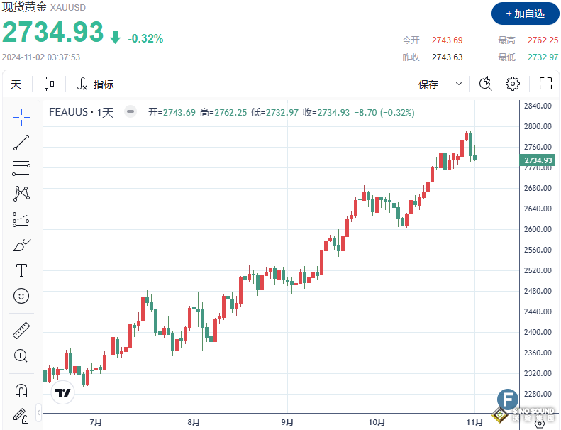 非農未能助力多頭反攻 金價較日高下跌近30美元