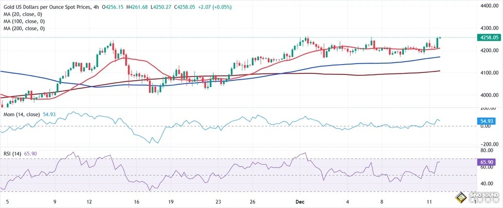 黃金驚人暴漲後如何走？美聯儲即將祭出大動作