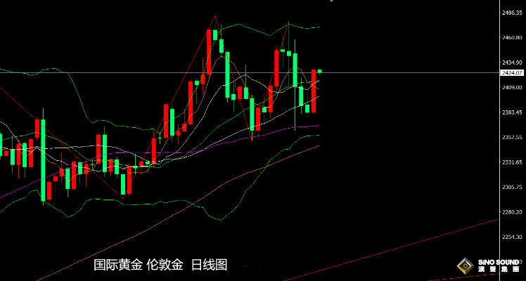 張堯浠：美初請緩解衰退擔憂、金價買盤強勁仍需低多