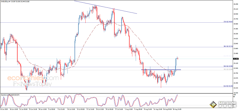 技術面發出重要看漲信號！白銀日內交易分析：銀價恐還有大漲空間