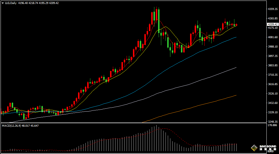 漢聲張新才:[12月8日晚評]國際黃金維持區間盤整，金價4200關口反復爭奪
