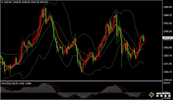 漢聲張新才:[8月9日晚評]市場不確定性因素，繼續支撐國際金價