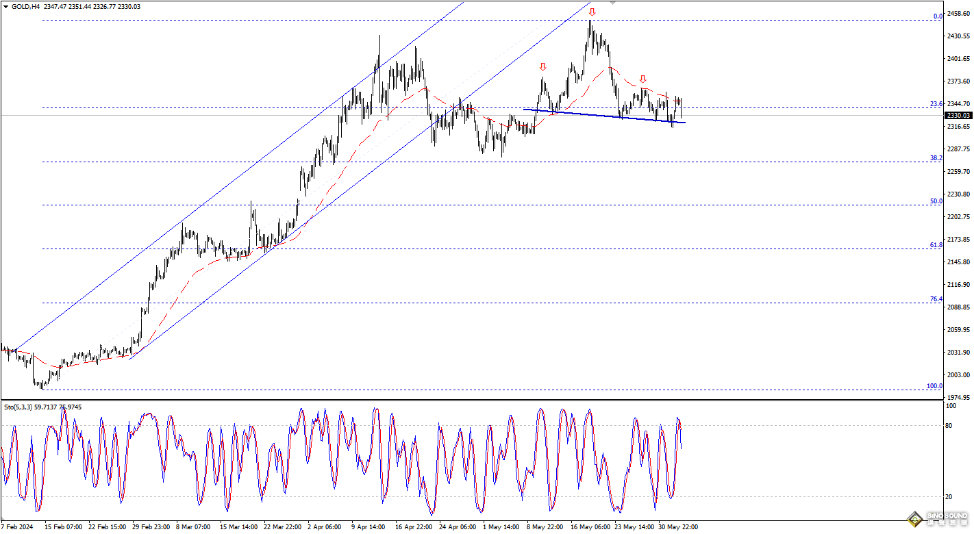 歐陽承曦：現貨金價嘗試回升