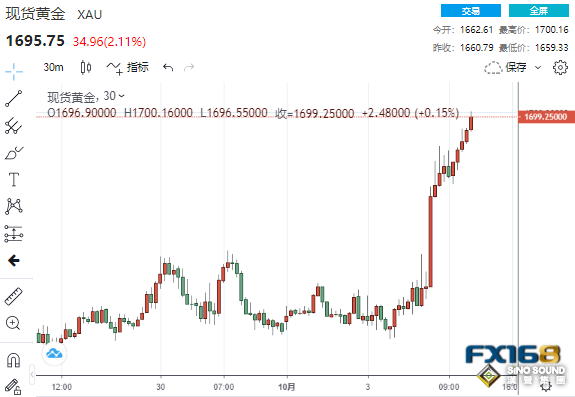 漲瘋了！黃金狂飆逾40美元突破1700大關、白銀暴漲9% 金價有望再漲60美元？