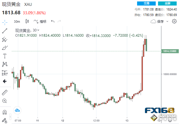 近29億美元瞬間湧入！美聯儲2月進行最後一次加息？黃金狂飆逾40美元、貴金屬“漲”聲雷動