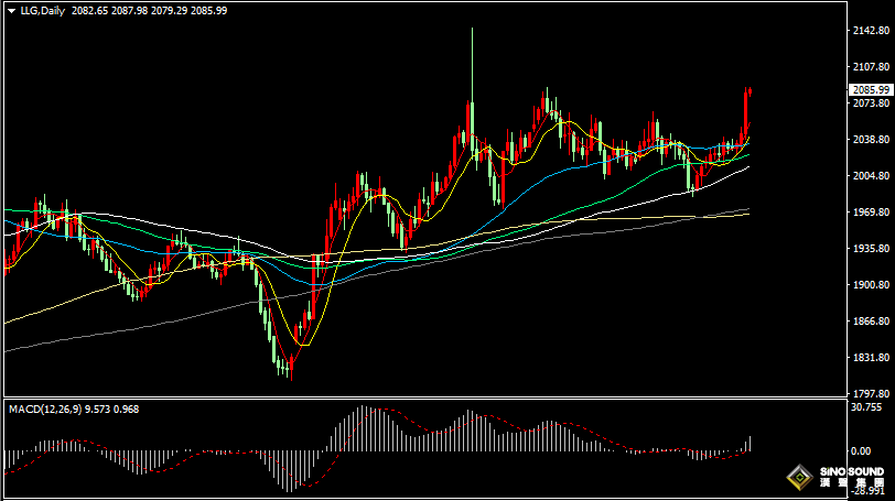 漢聲張新才:[3月4日晚評]金價在兩個月高位徘徊，短線存在回調整理需求