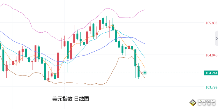 張堯浠：美聯儲再放鴿派言論、黃金看漲前景動力增強