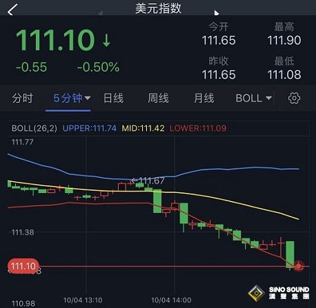 突發大行情！美元短線跳水黃金急漲 金價逼近1710美元 歐元、英鎊、日元、澳元和黃金最新交易分析