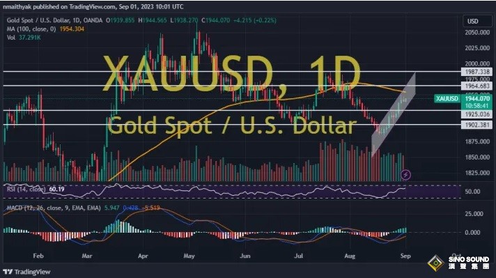 非農引發黃金短線劇烈波動！兩張圖看黃金技術前景 投資者該如何獲利了結？