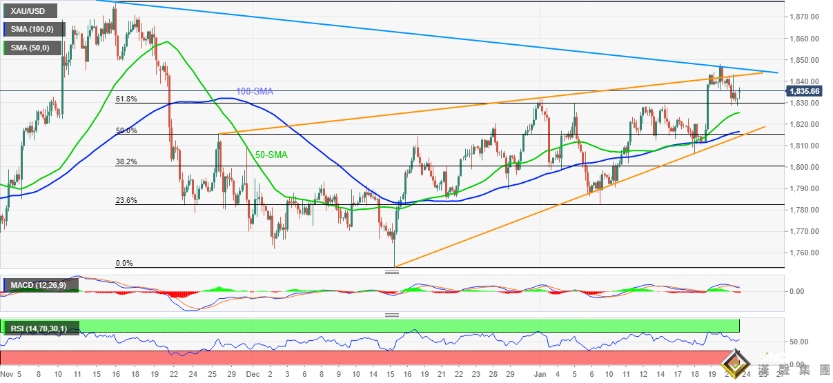 金價短線持續走低、逼近1830！黃金最新技術前景分析：金價恐再下跌逾15美元