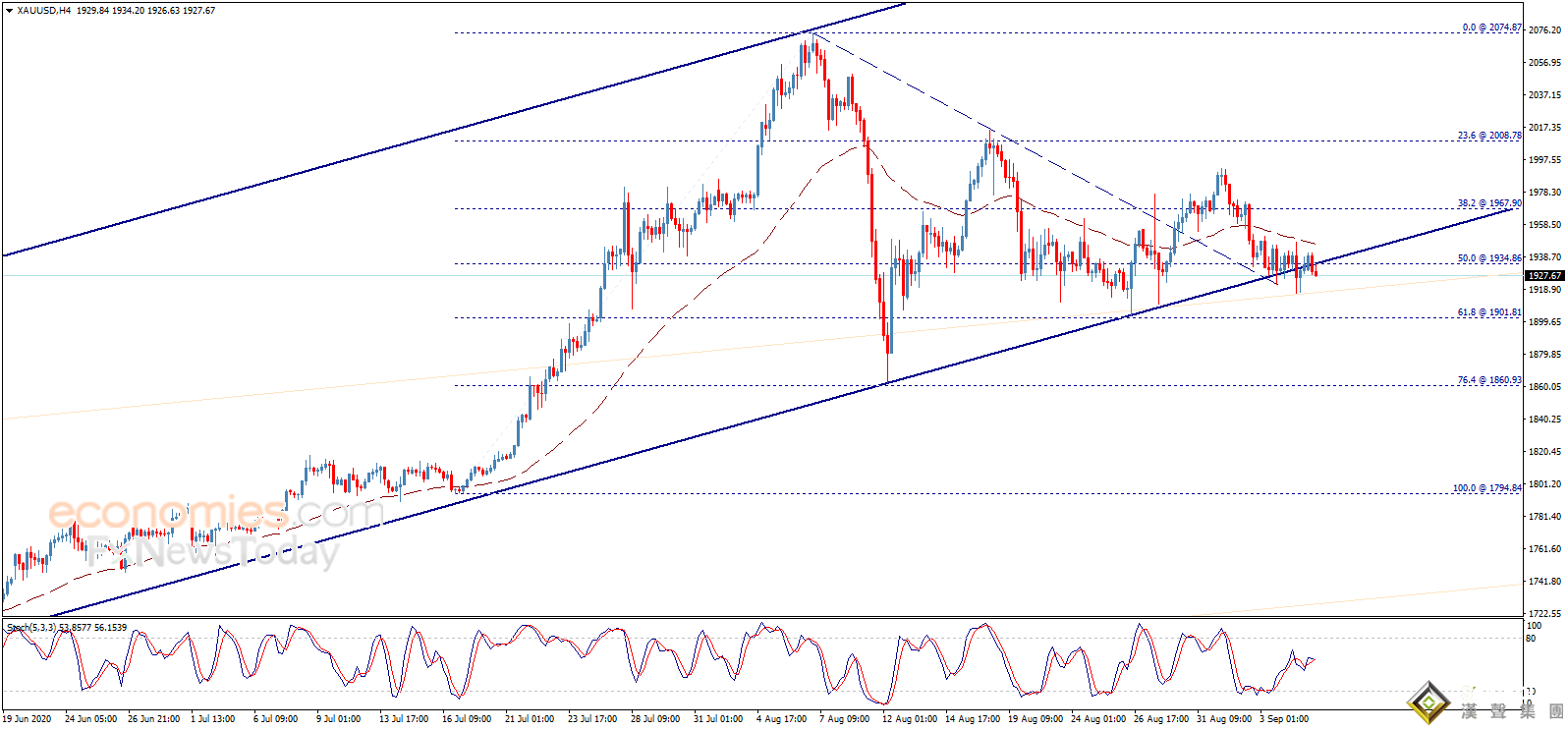 黃金最新走勢分析:金價收于這一水平下方 后市恐還有近30美元大跌空間