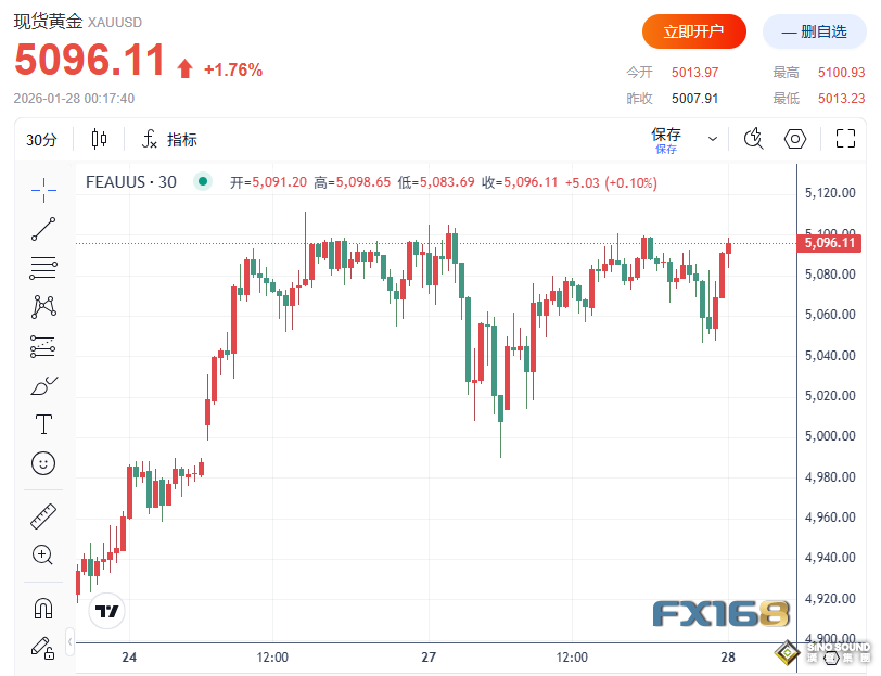 金價短線急漲逼近5100美元！知名投行放出豪言：黃金遠未見頂，直指7100美元