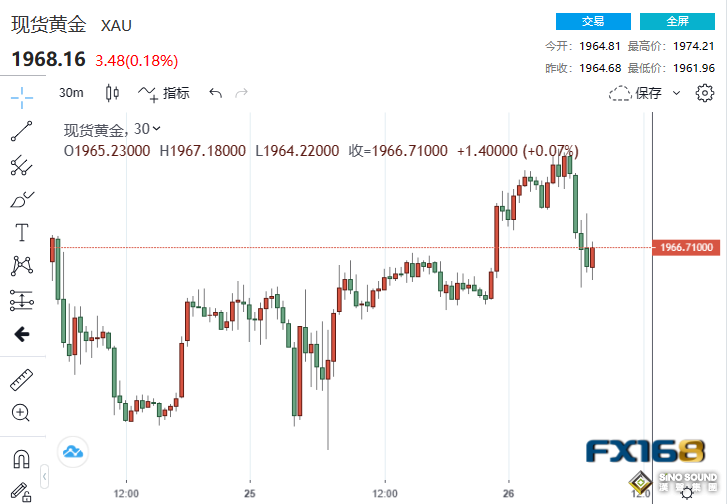 黃金突然高臺跳水！美新屋銷售意外爆冷 鮑威爾還會放鷹嗎？