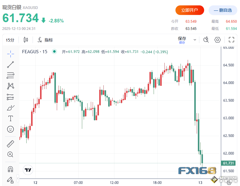 突發異動！金價衝破4300美元後突然崩跌80美元，銀價大跌3%下破62美元