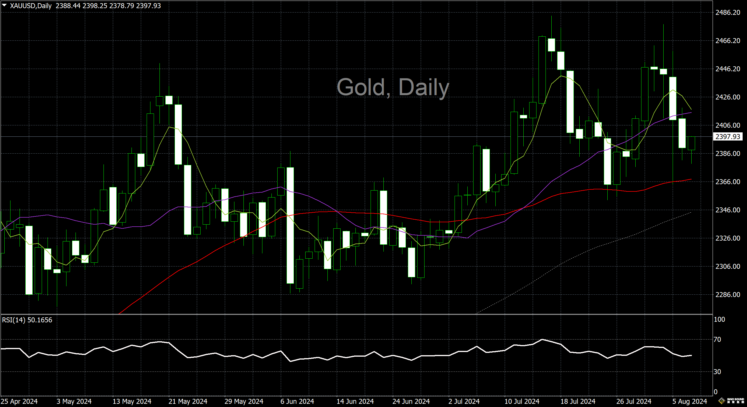 漢聲李義文:[8月7日]多頭擺脫劣勢 黃金止跌回揚