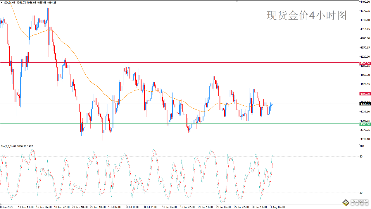 歐陽承曦：現貨金價測試均線阻力