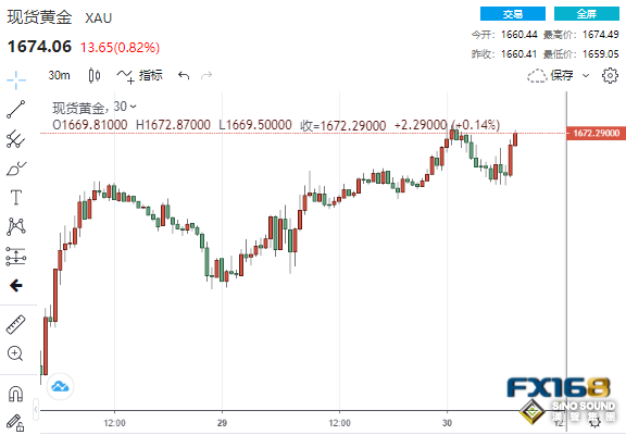 1分钟成交3.9亿美元！美联储青睐的通胀指标意外“爆表” 黄金短线迎来一波上涨