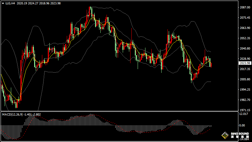 漢聲張新才:[1月22日晚評]美元降息預期推遲，金價多頭相對乏力